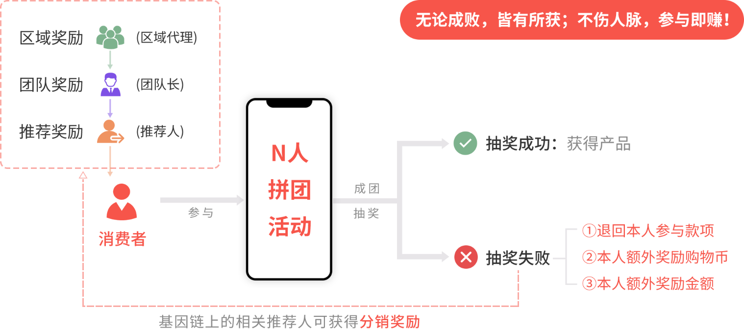 微三云拼商模式解决方案